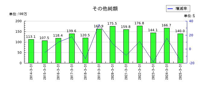 日進工具のその他純額の推移