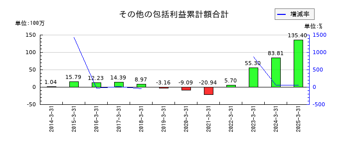 日進工具のその他の包括利益累計額合計の推移