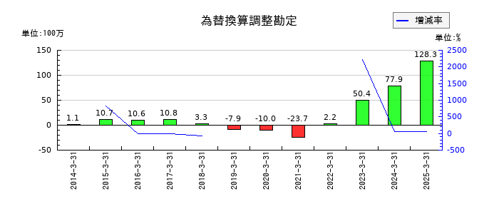 日進工具の為替換算調整勘定の推移