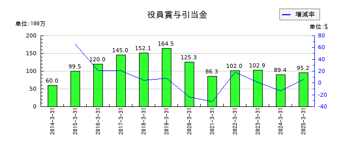 日進工具の役員賞与引当金の推移
