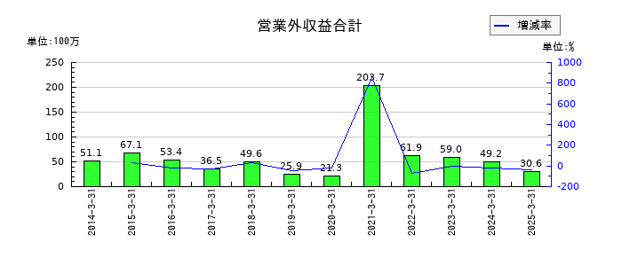 日進工具の営業外収益合計の推移