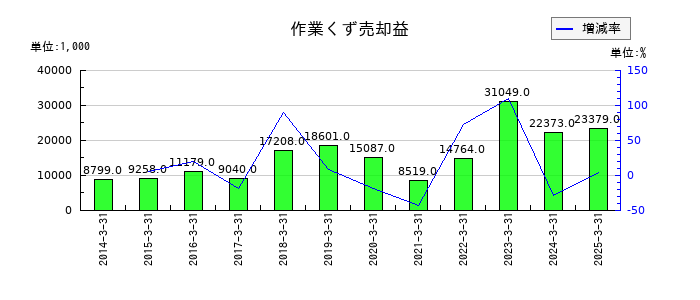 日進工具の作業くず売却益の推移