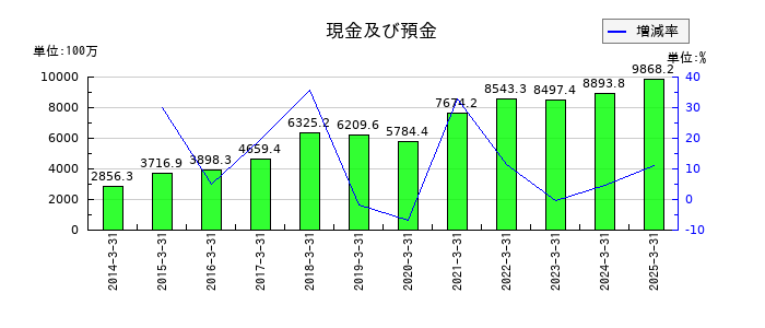 日進工具の現金及び預金の推移