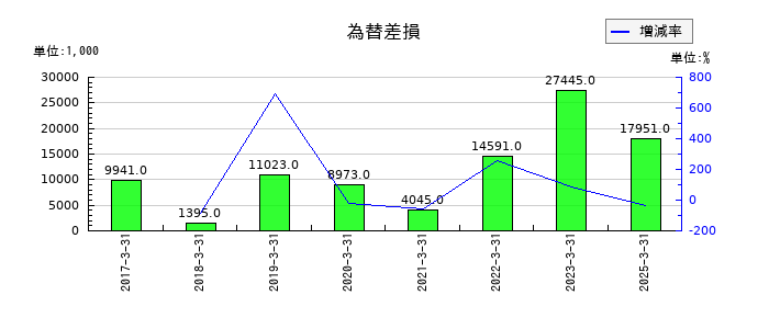 日進工具の為替差損の推移