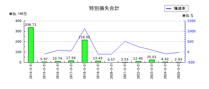日進工具の特別損失合計の推移