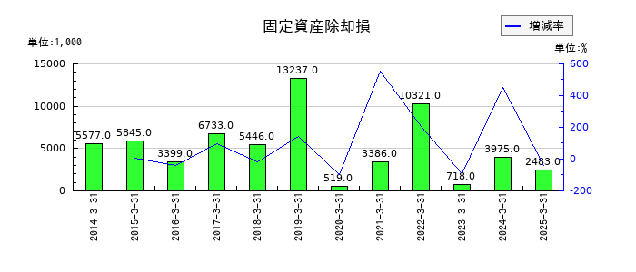 日進工具の固定資産除却損の推移