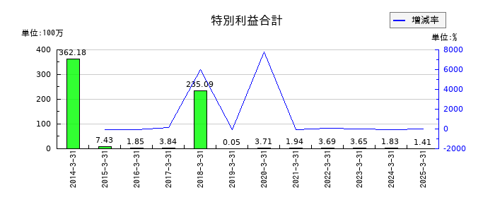日進工具の特別利益合計の推移