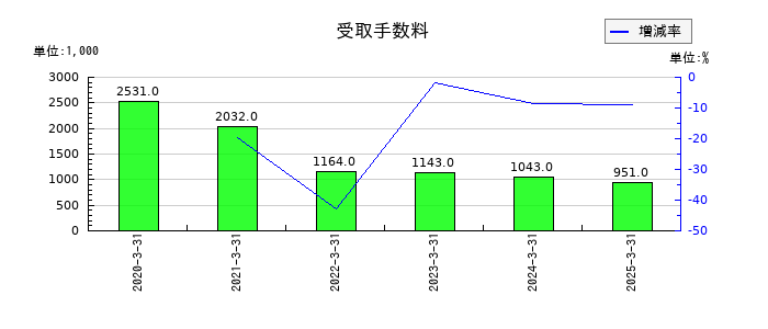 日進工具の受取手数料の推移