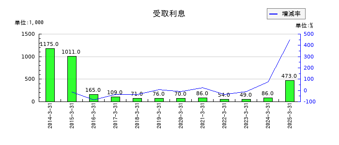 日進工具の受取利息の推移
