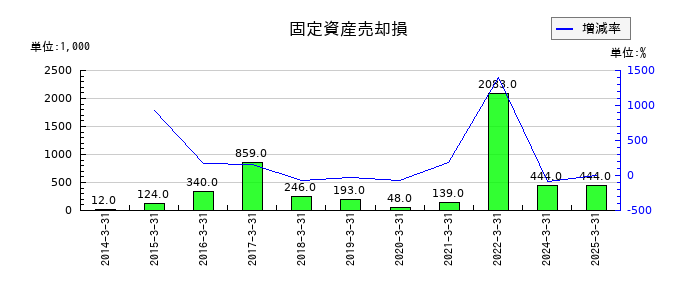 日進工具の固定資産売却損の推移