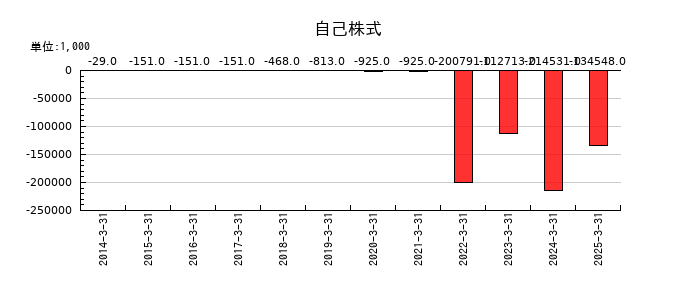 日進工具の自己株式の推移