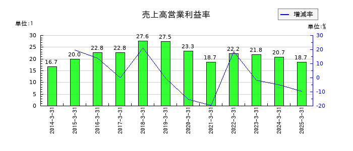 日進工具の売上高営業利益率の推移