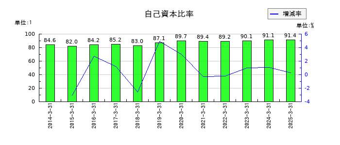 日進工具の自己資本比率の推移