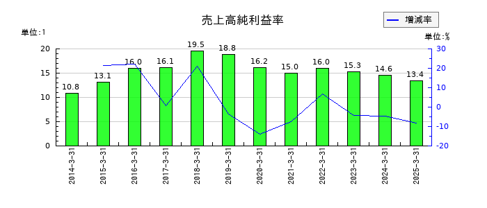 日進工具の売上高純利益率の推移
