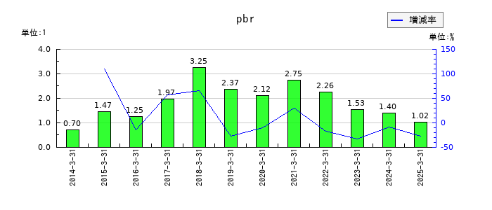 日進工具のpbrの推移