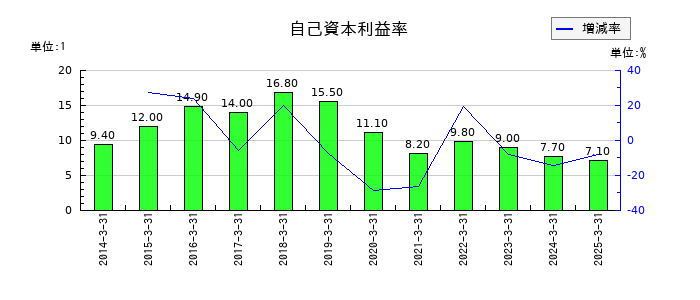 日進工具の自己資本利益率の推移