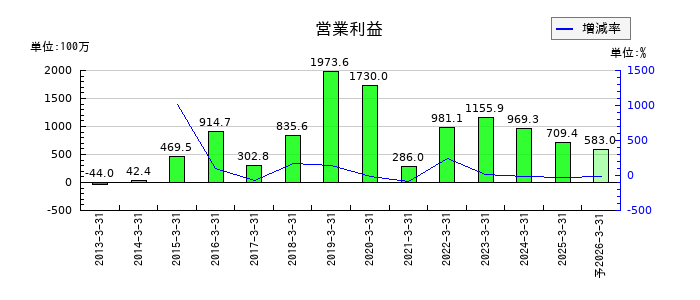 和井田製作所の通期の営業利益推移