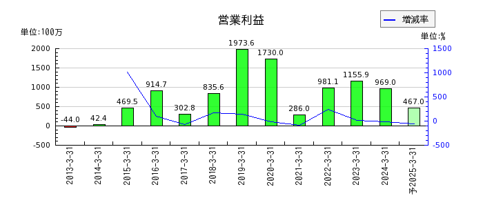 和井田製作所の通期の営業利益推移