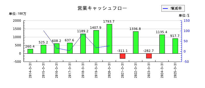 和井田製作所の営業キャッシュフロー推移