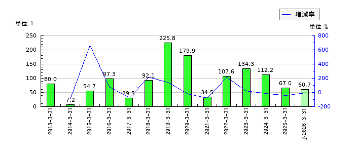 和井田製作所のEPS(一株当たりの利益)推移