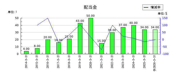 和井田製作所の年間配当金推移