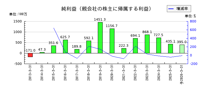 和井田製作所の通期の純利益推移
