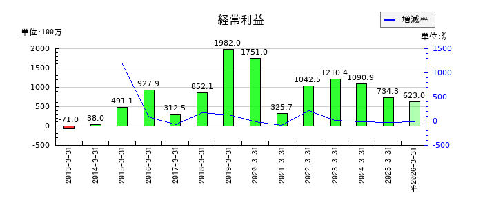 和井田製作所の通期の経常利益推移