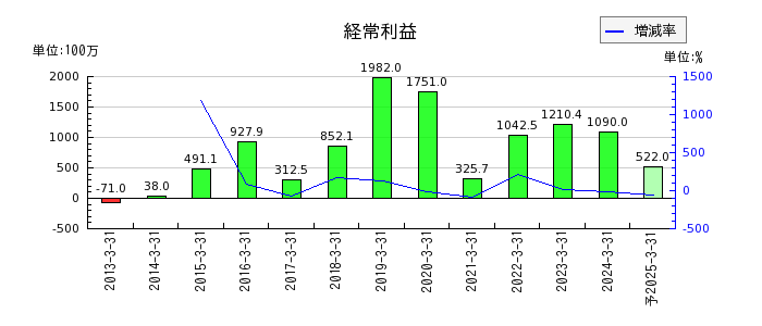 和井田製作所の通期の経常利益推移