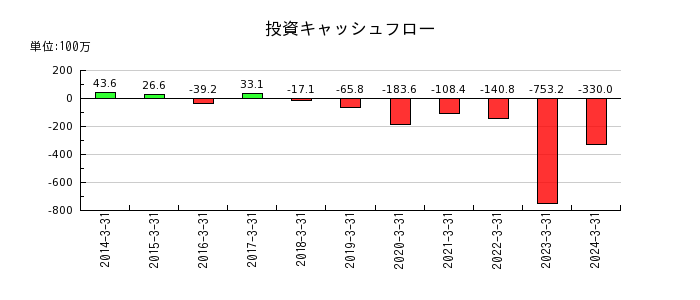 和井田製作所の投資キャッシュフロー推移