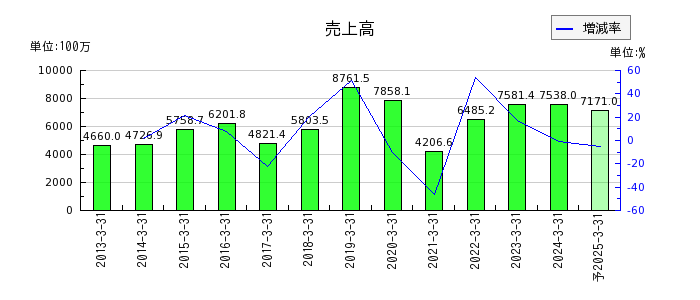 和井田製作所の通期の売上高推移