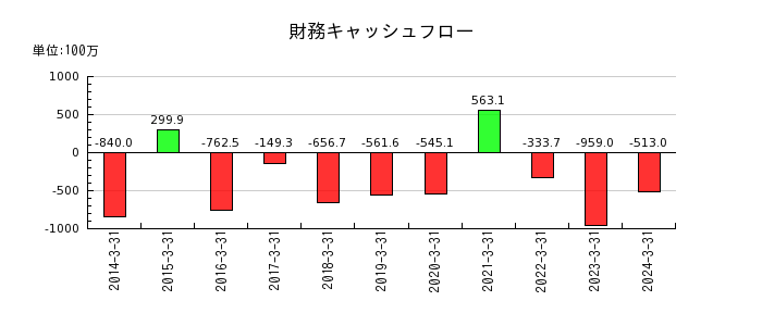 和井田製作所の財務キャッシュフロー推移