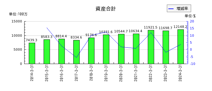 和井田製作所の資産合計の推移