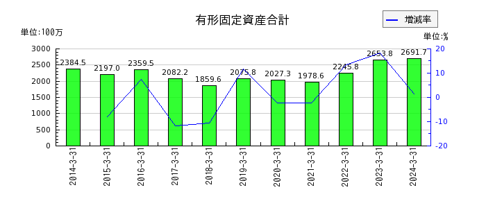 和井田製作所の有形固定資産合計の推移