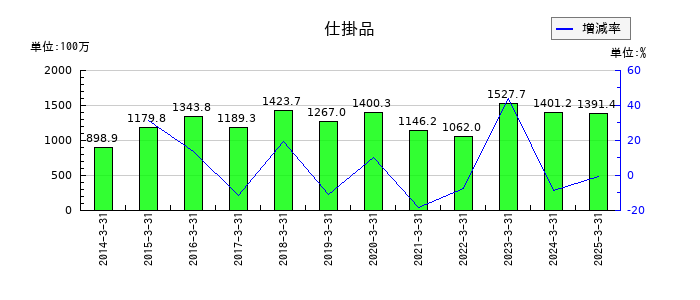 和井田製作所の仕掛品の推移