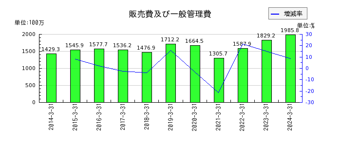和井田製作所の販売費及び一般管理費の推移