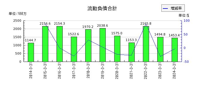 和井田製作所の流動負債合計の推移