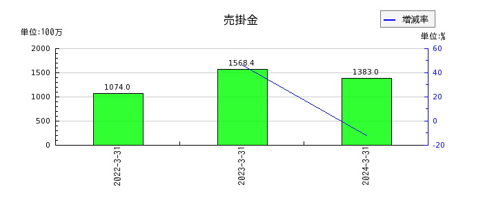 和井田製作所の流動負債合計の推移