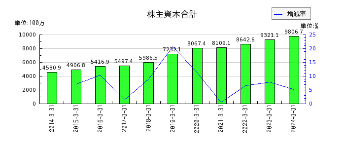 和井田製作所の株主資本合計の推移