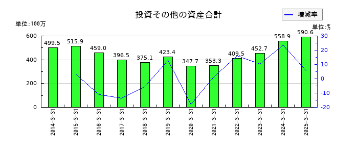 和井田製作所の投資その他の資産合計の推移