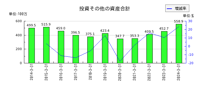 和井田製作所の固定負債合計の推移