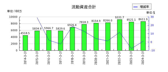 和井田製作所の流動資産合計の推移