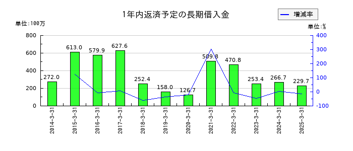 和井田製作所の1年内返済予定の長期借入金の推移