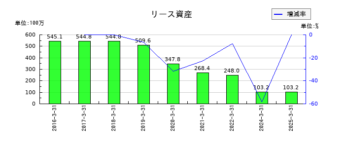 和井田製作所のリース資産の推移