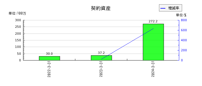 和井田製作所の契約資産の推移