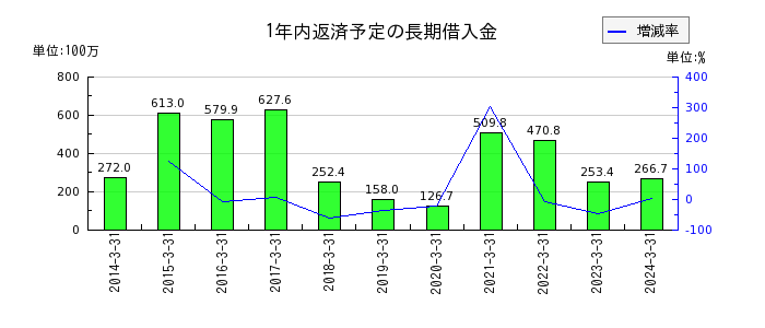 和井田製作所の1年内返済予定の長期借入金の推移