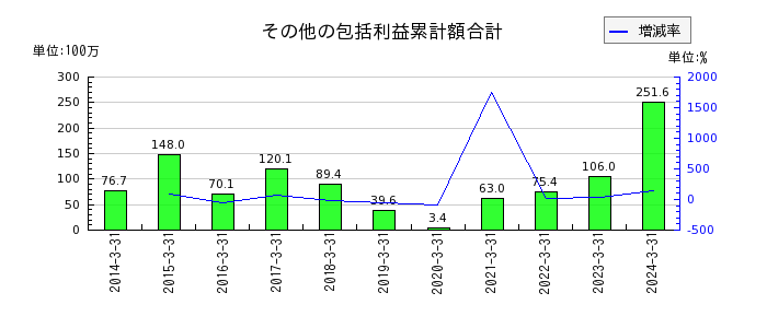 和井田製作所のその他の包括利益累計額合計の推移