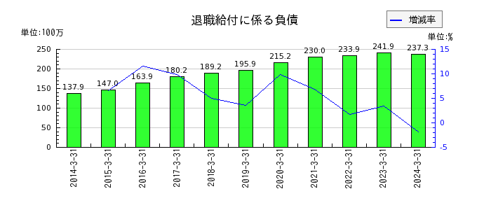 和井田製作所の退職給付に係る負債の推移