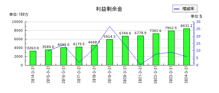 和井田製作所の利益剰余金の推移