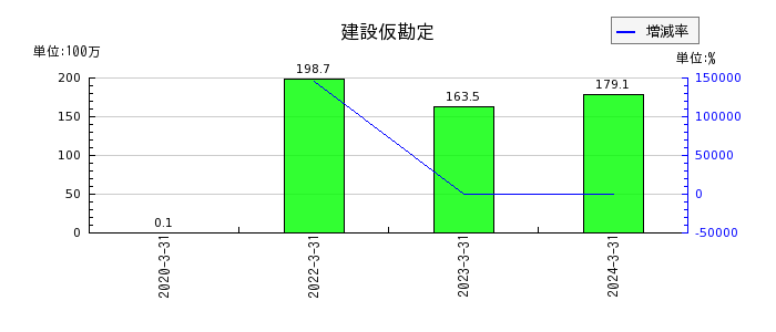 和井田製作所の繰延税金資産の推移
