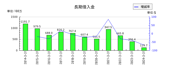 和井田製作所の長期借入金の推移